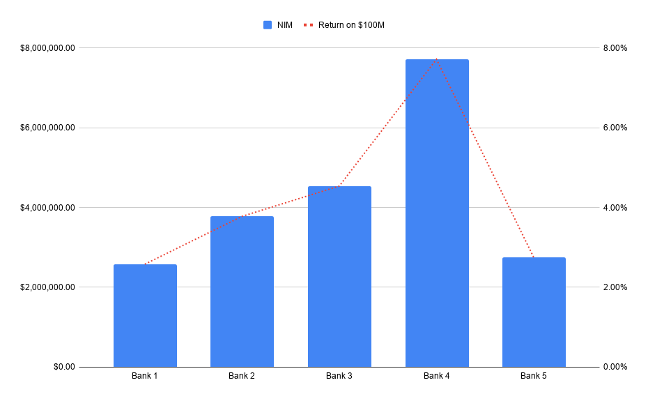 Ben Milne FinTech Banks Net Interest Margin